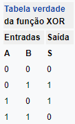 Tabela verdade XOR