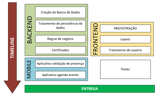 Gráfico de entregas do projeto Eventos Fatec