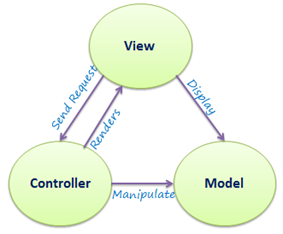 Modelo MVC